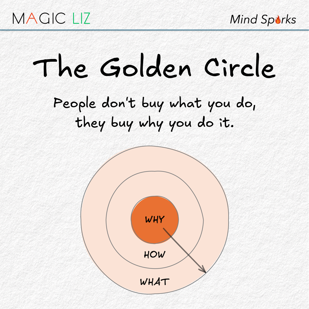 The Golden Circle marketing sketch